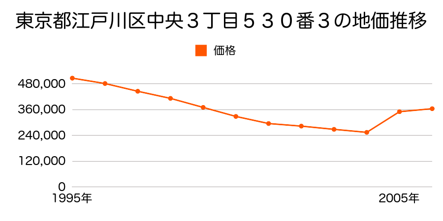 東京都江戸川区西葛西３丁目１０番５の地価推移のグラフ
