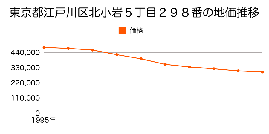 東京都江戸川区北小岩５丁目２９８番の地価推移のグラフ