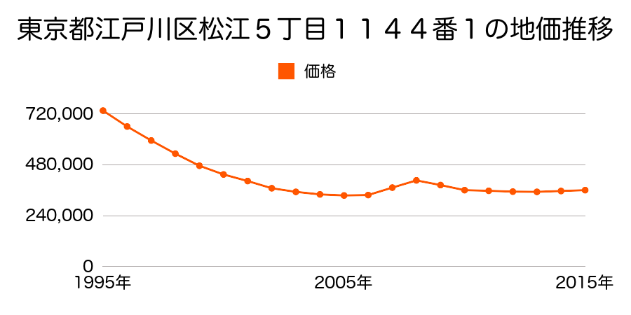 東京都江戸川区松江５丁目１１４４番１の地価推移のグラフ