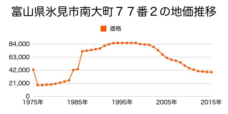 富山県氷見市幸町３８３０番２の地価推移のグラフ