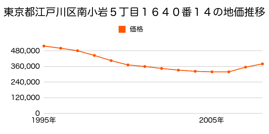東京都江戸川区南小岩５丁目１６４０番１４の地価推移のグラフ