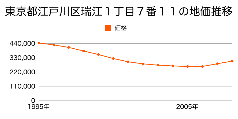 東京都江戸川区瑞江１丁目７番１１の地価推移のグラフ