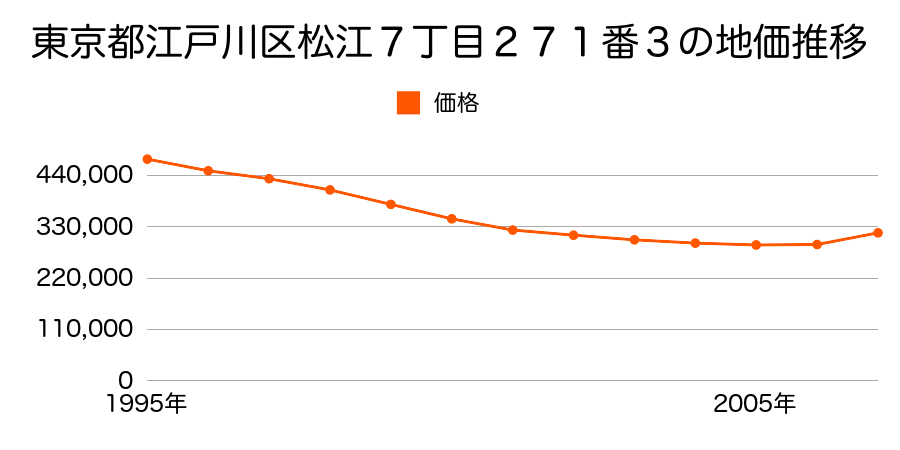 東京都江戸川区松江７丁目２７１番３の地価推移のグラフ
