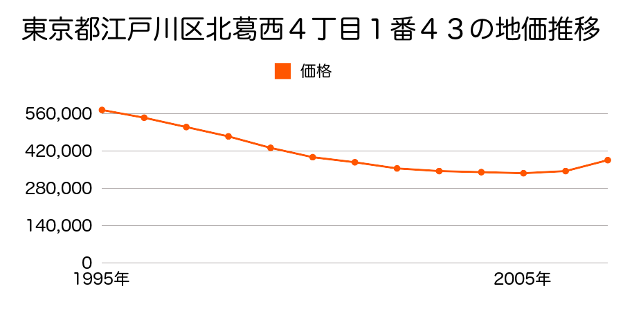 東京都江戸川区北葛西４丁目１番４３の地価推移のグラフ