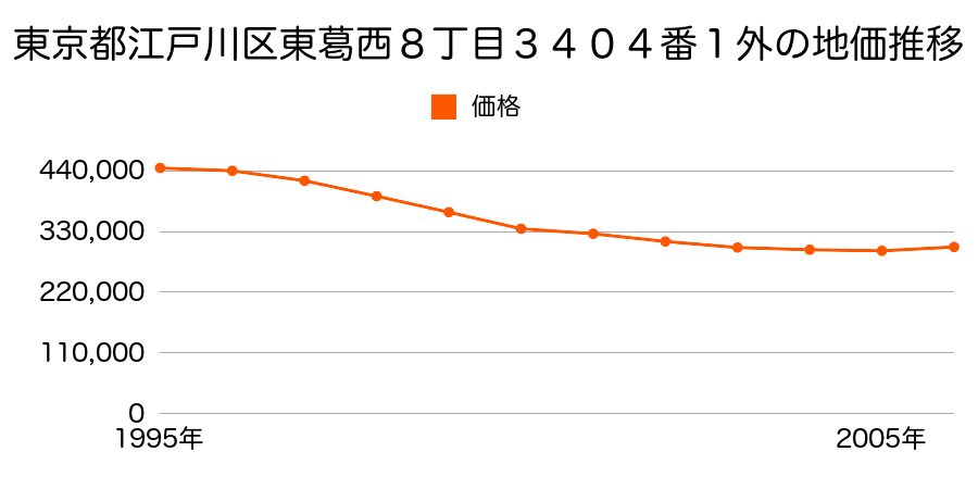 東京都江戸川区東葛西８丁目３４０４番１外の地価推移のグラフ