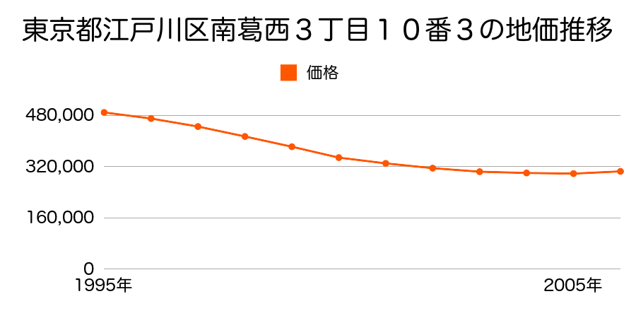 東京都江戸川区南葛西３丁目１０番３の地価推移のグラフ