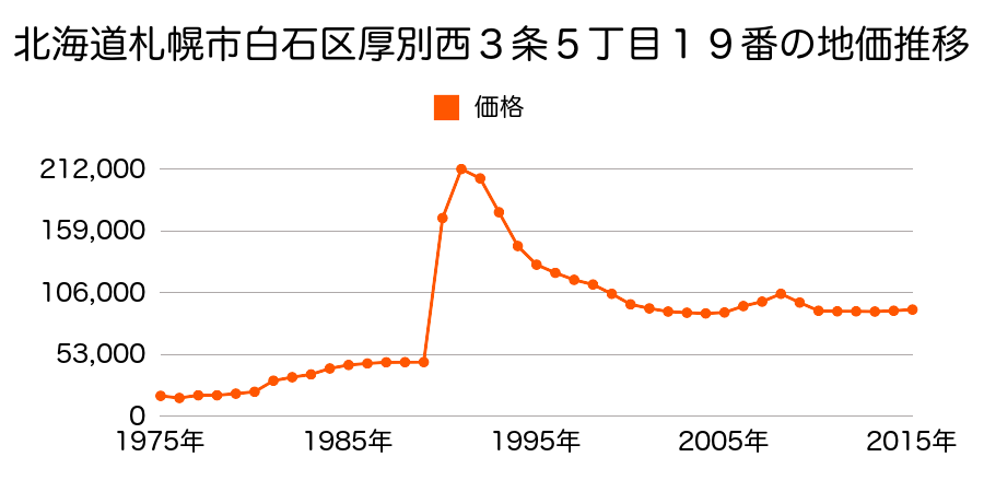 北海道札幌市白石区本郷通１３丁目北１０番の地価推移のグラフ