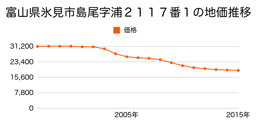 富山県氷見市島尾字浦２１１６番１の地価推移のグラフ