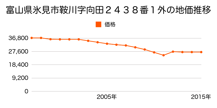 富山県氷見市大野新１７９番１の地価推移のグラフ