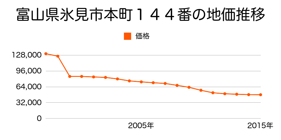 富山県氷見市大野新６９番１外の地価推移のグラフ