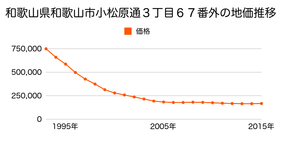 和歌山県和歌山市小松原通３丁目６７番外の地価推移のグラフ