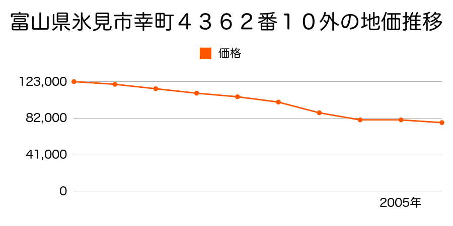 富山県氷見市幸町４３６２番１０外の地価推移のグラフ