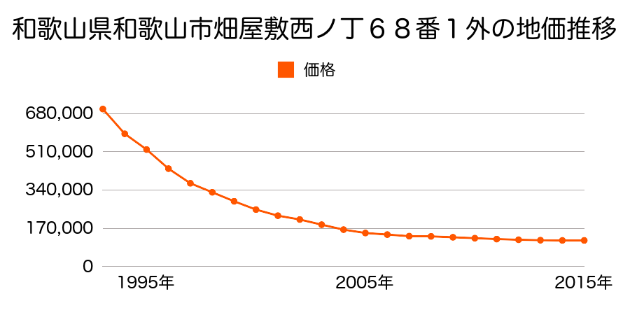 和歌山県和歌山市畑屋敷西ノ丁６８番１外の地価推移のグラフ