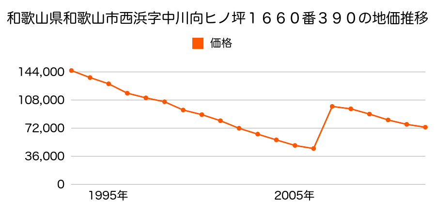 和歌山県和歌山市手平４丁目１４４番１の地価推移のグラフ