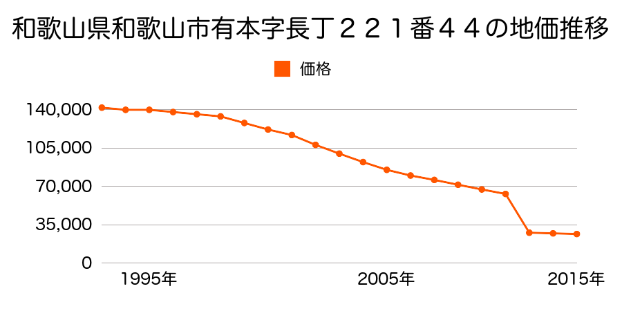 和歌山県和歌山市山東中字東川向４９番４の地価推移のグラフ