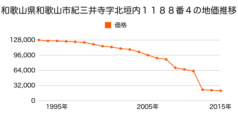 和歌山県和歌山市冬野字宮垣内４９３番１の地価推移のグラフ
