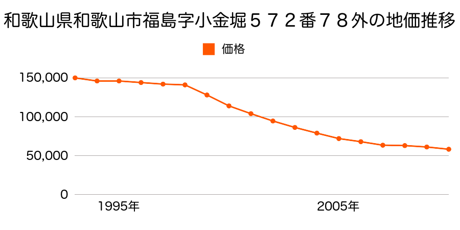 和歌山県和歌山市船所字久保古８１番３４の地価推移のグラフ