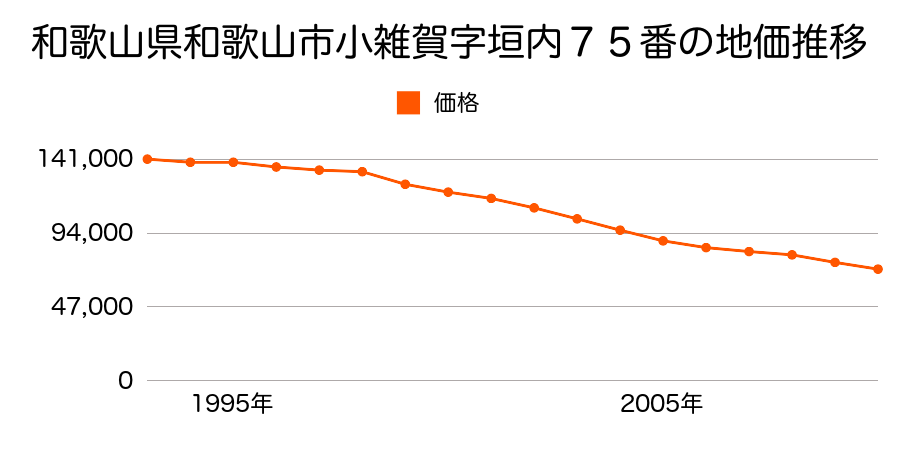 和歌山県和歌山市小雑賀字垣内７５番の地価推移のグラフ