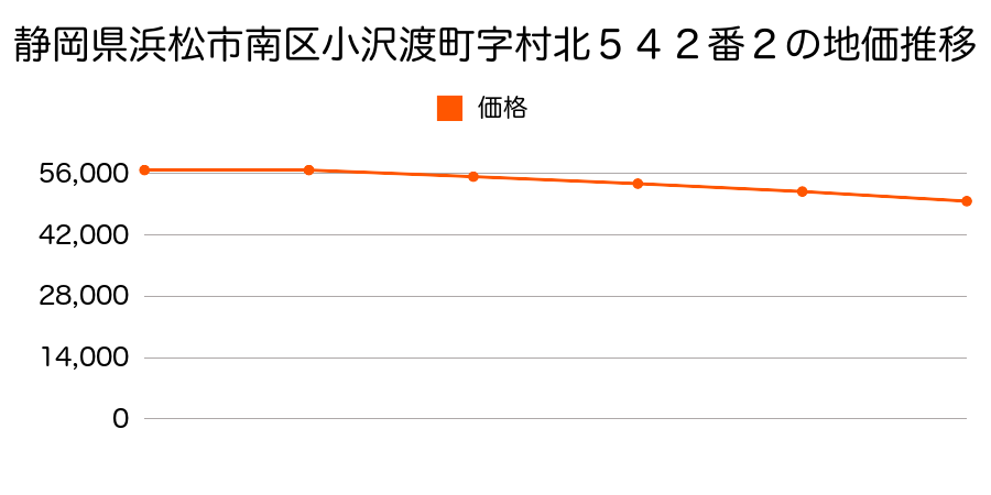 静岡県浜松市南区小沢渡町字村北５４２番２の地価推移のグラフ
