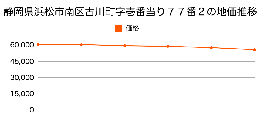静岡県浜松市南区古川町字一番当り７７番２の地価推移のグラフ