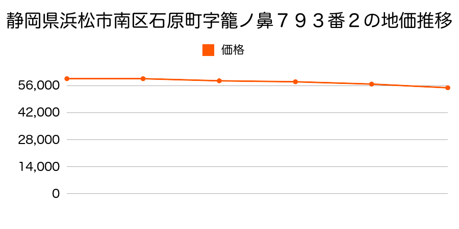 静岡県浜松市南区石原町字籠ノ鼻７９３番２の地価推移のグラフ