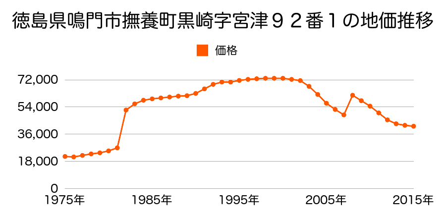 徳島県鳴門市撫養町南浜字東浜１番５５の地価推移のグラフ