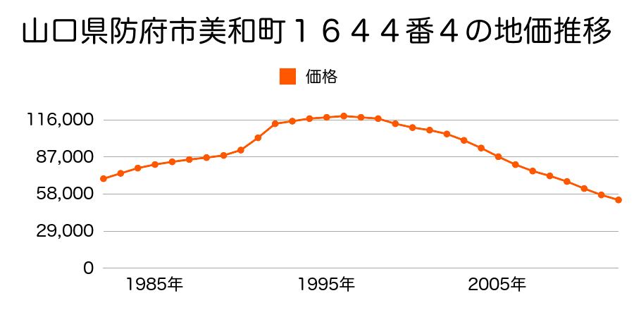 山口県防府市国ガ４丁目２２７５番６外の地価推移のグラフ