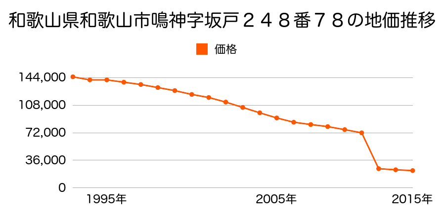 和歌山県和歌山市栗栖字松本４８６番外の地価推移のグラフ