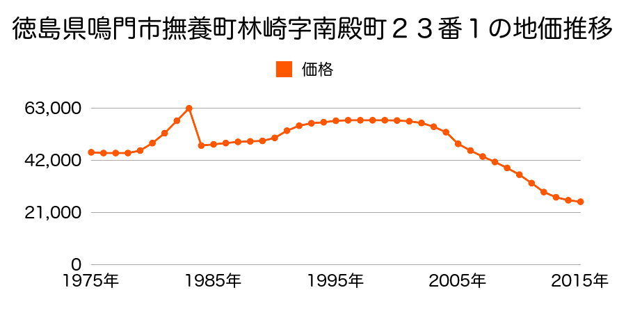 徳島県鳴門市里浦町里浦字坂田２３番３の地価推移のグラフ