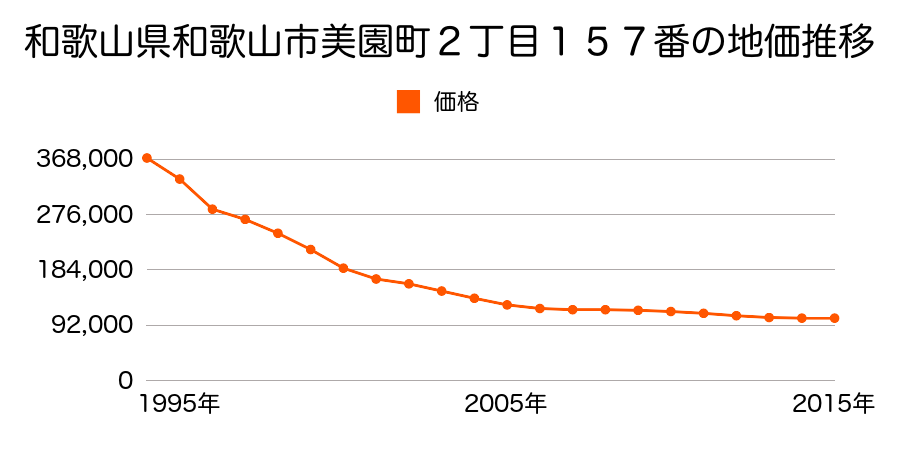 和歌山県和歌山市紀三井寺字南前浜６２１番１の地価推移のグラフ