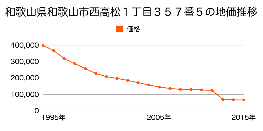 和歌山県和歌山市向字大西１５６番１の地価推移のグラフ