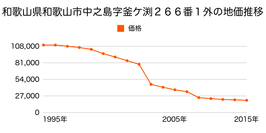 和歌山県和歌山市湊字薬種畑坪１１１５番４外の地価推移のグラフ