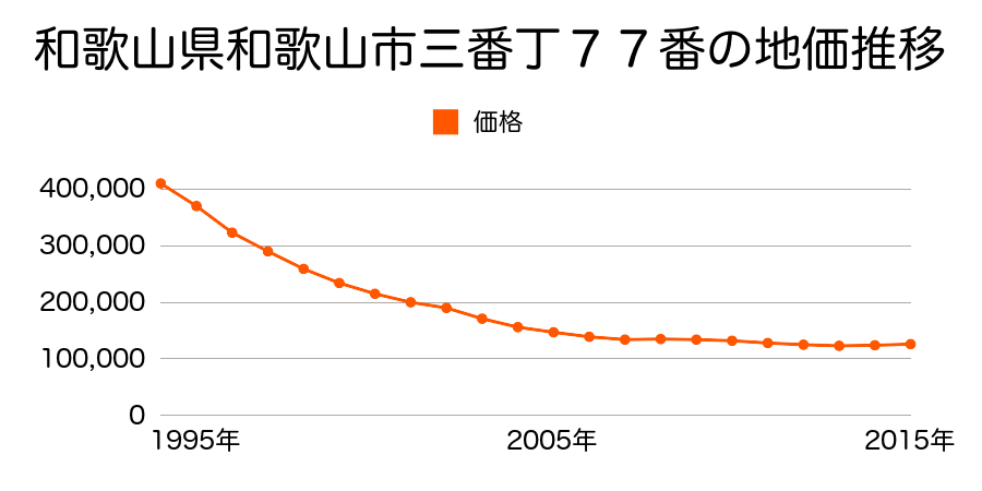 和歌山県和歌山市三番丁７７番の地価推移のグラフ