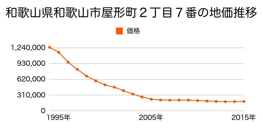 和歌山県和歌山市屋形町２丁目７番の地価推移のグラフ
