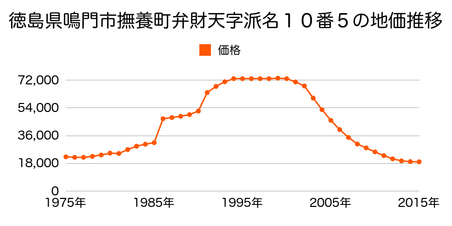 徳島県鳴門市鳴門町高島字中島３１８番の地価推移のグラフ