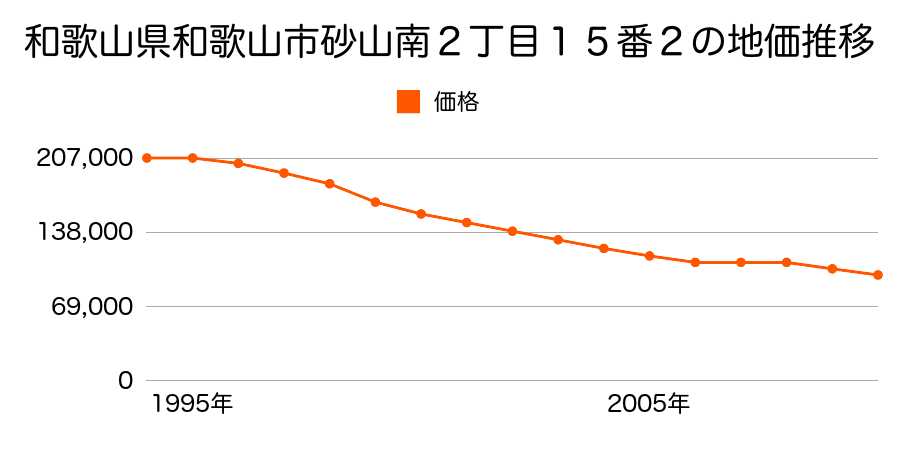 和歌山県和歌山市砂山南２丁目１５番２の地価推移のグラフ