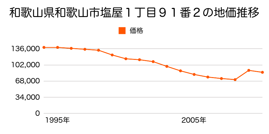 和歌山県和歌山市和歌浦南３丁目１６８１番１５の地価推移のグラフ