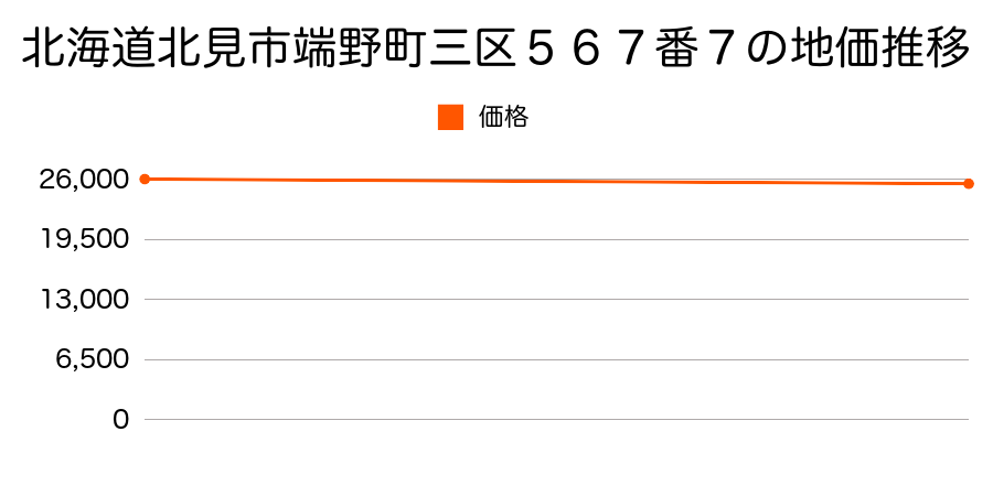 北海道北見市端野町三区５６７番７の地価推移のグラフ
