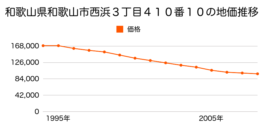 和歌山県和歌山市西浜３丁目４１０番１０の地価推移のグラフ