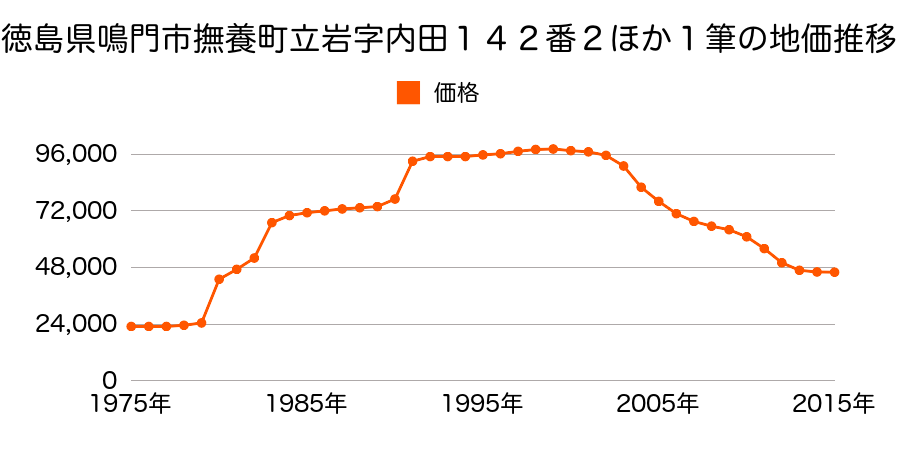 徳島県鳴門市撫養町立岩字六枚１３５番の地価推移のグラフ