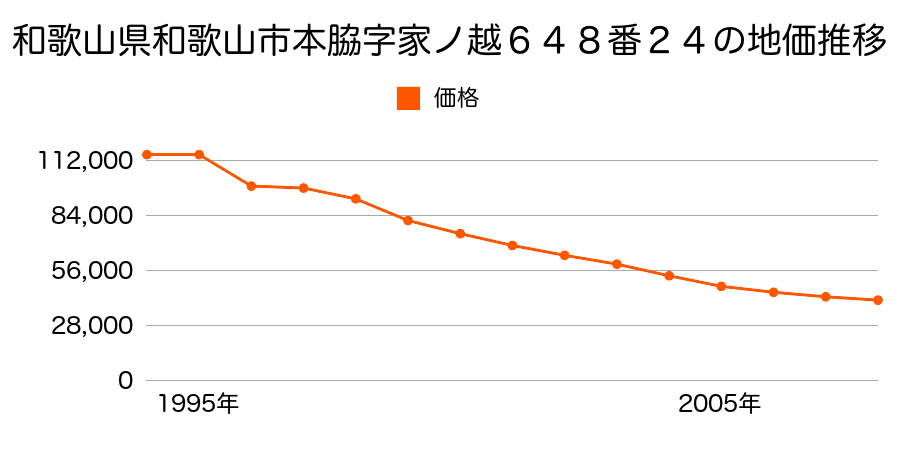 和歌山県和歌山市本脇字堂ノ上６３８番３２の地価推移のグラフ