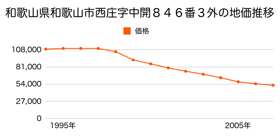 和歌山県和歌山市西庄字戎垣内８６１番１０の地価推移のグラフ