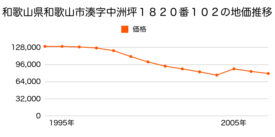 和歌山県和歌山市田尻字仁ノコ田３５番１４の地価推移のグラフ