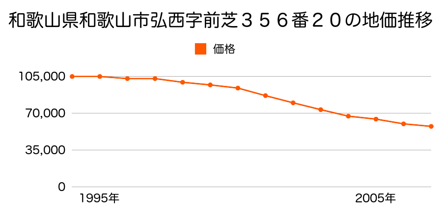 和歌山県和歌山市弘西字前芝３５６番２０の地価推移のグラフ