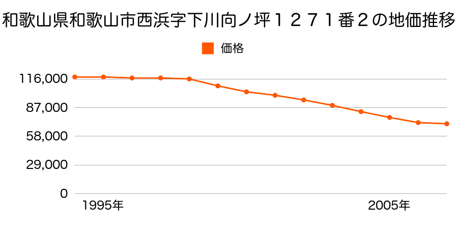 和歌山県和歌山市西浜字下川向ノ坪１２７１番２の地価推移のグラフ