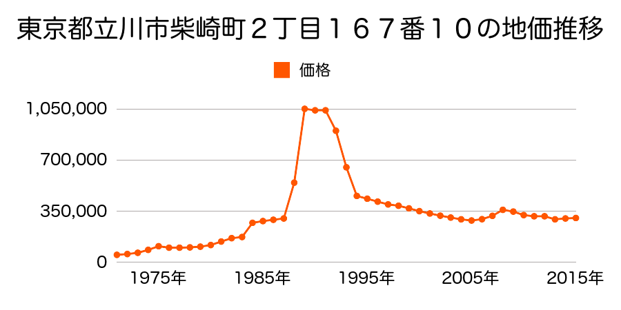 東京都立川市錦町３丁目７８番１の地価推移のグラフ