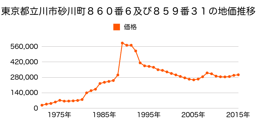 東京都立川市高松町２丁目１４番１６の地価推移のグラフ