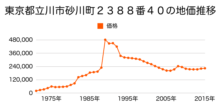 東京都立川市幸町６丁目１５番２３の地価推移のグラフ