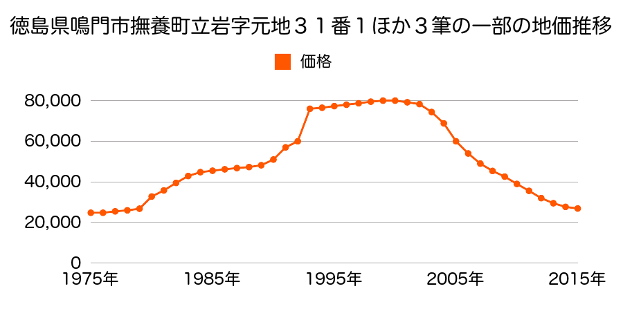 徳島県鳴門市撫養町木津字前川屋４８２番１７の地価推移のグラフ