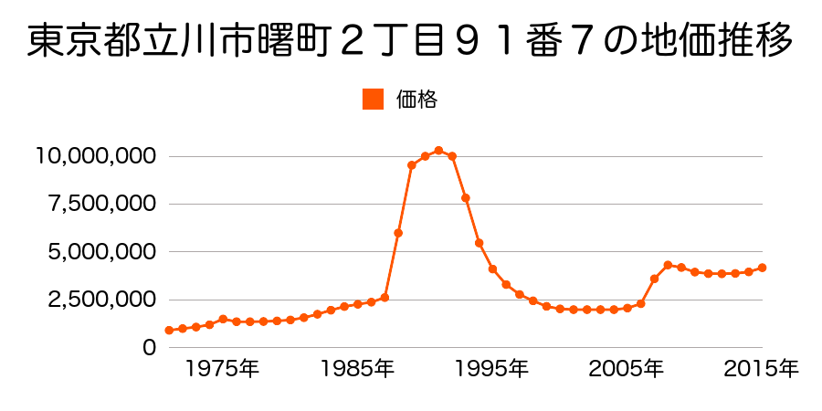 東京都立川市曙町２丁目９１番６外の地価推移のグラフ